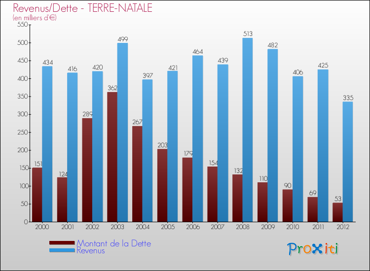 Evolution comparée de la dette et des revenus pour la commune de TERRE-NATALE de 2000 à 2012 Comparaison de la dette et des revenus pour TERRE-NATALE de 2000 à 2012