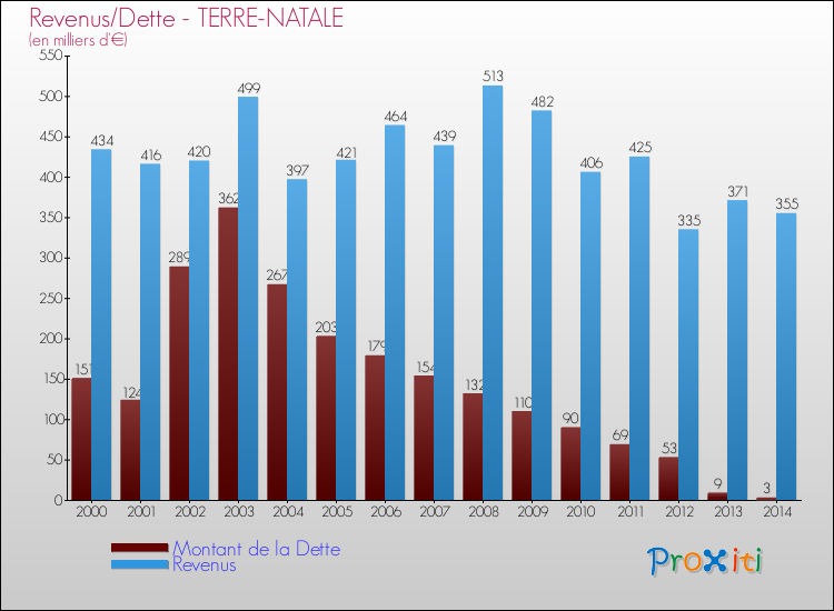 Evolution comparée de la dette et des revenus pour la commune de TERRE-NATALE de 2000 à 2014 Comparaison de la dette et des revenus pour TERRE-NATALE de 2000 à 2014
