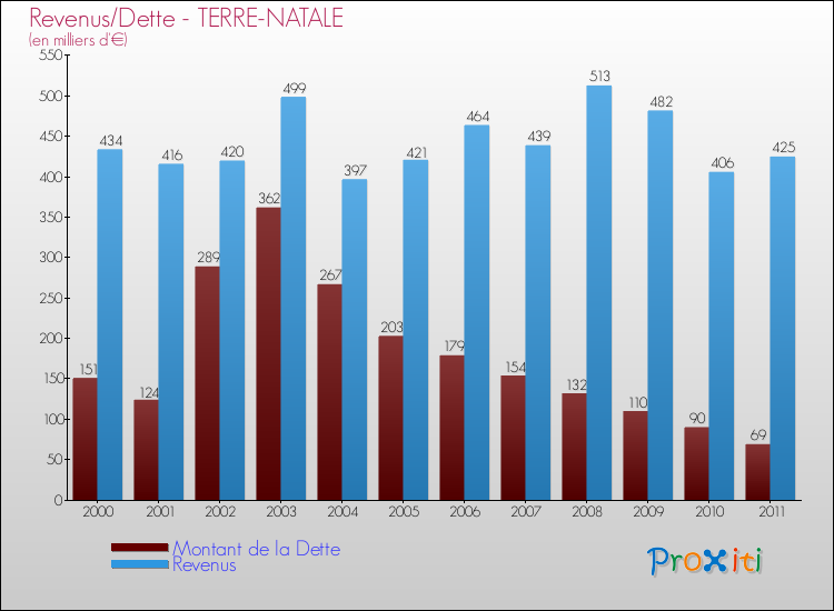 Evolution comparée de la dette et des revenus pour la commune de TERRE-NATALE de 2000 à 2011 Comparaison de la dette et des revenus pour TERRE-NATALE de 2000 à 2011