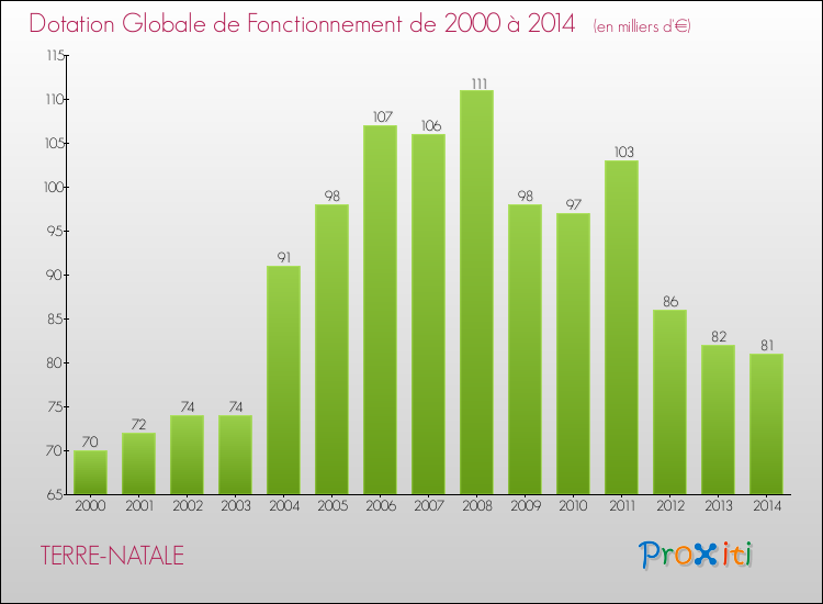 Evolution du montant de la Dotation Globale de Fonctionnement pour la commune de TERRE-NATALE de 2000 à 2014 Evolution du montant de la Dotation Globale de Fonctionnement pour TERRE-NATALE de 2000 à 2014