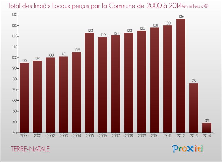 Evolution des Impôts Locaux pour la commune de TERRE-NATALE de 2000 à 2014 Evolution des Impôts Locaux pour TERRE-NATALE de 2000 à 2014