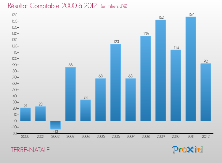 Evolution du résultat comptable pour la commune de TERRE-NATALE de 2000 à 2012 Evolution du résultat comptable pour TERRE-NATALE de 2000 à 2012