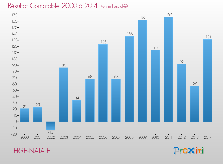 Evolution du résultat comptable pour la commune de TERRE-NATALE de 2000 à 2014 Evolution du résultat comptable pour TERRE-NATALE de 2000 à 2014