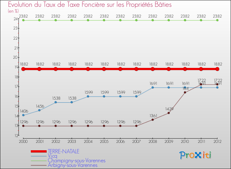 Evolution du taux de la taxe foncière sur le bati pour TERRE-NATALE et les communes proches de 2000 à 2012 Comparaison des taux de taxe foncière sur le bati pour TERRE-NATALE et les communes voisines de 2000 à 2012