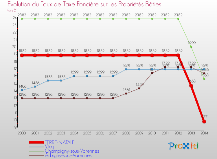 Evolution du taux de la taxe foncière sur le bati pour TERRE-NATALE et les communes proches de 2000 à 2014 Comparaison des taux de taxe foncière sur le bati pour TERRE-NATALE et les communes voisines de 2000 à 2014