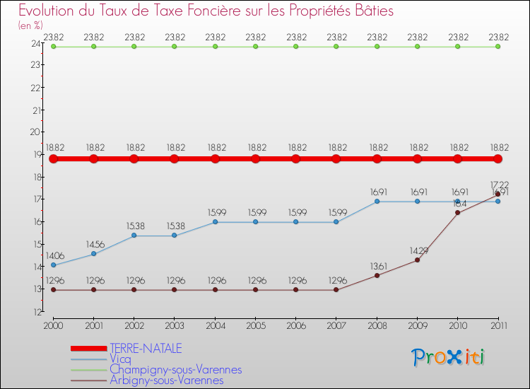Evolution du taux de la taxe foncière sur le bati pour TERRE-NATALE et les communes proches Comparaison des taux de taxe foncière sur le bati pour TERRE-NATALE et les communes voisines