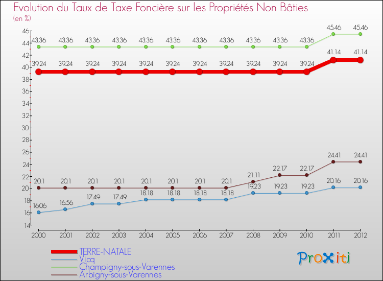 Evolution du taux de la taxe foncière sur les immeubles et terrains non batis pour TERRE-NATALE et les communes proches de 2000 à 2012 Comparaison des taux de la taxe foncière sur les immeubles et terrains non batis pour TERRE-NATALE et les communes voisines de 2000 à 2012