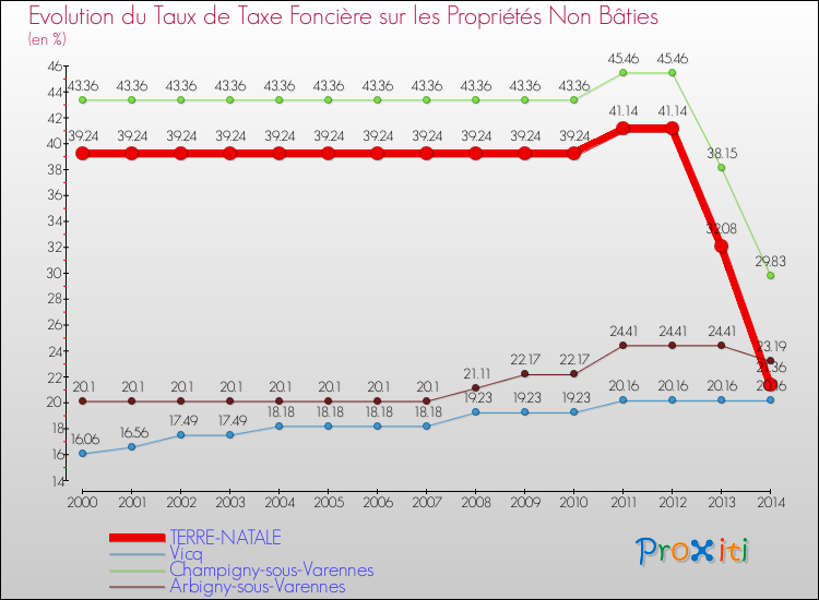 Evolution du taux de la taxe foncière sur les immeubles et terrains non batis pour TERRE-NATALE et les communes proches de 2000 à 2014 Comparaison des taux de la taxe foncière sur les immeubles et terrains non batis pour TERRE-NATALE et les communes voisines de 2000 à 2014