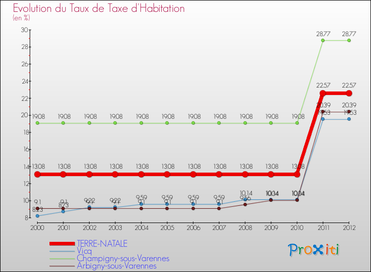 Evolution du taux de la taxe d'habitation pour TERRE-NATALE et les communes proches Comparaison des taux de la taxe d'habitation pour TERRE-NATALE et les communes voisines