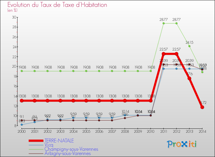 Evolution du taux de la taxe d'habitation pour TERRE-NATALE et les communes proches de 2000 à 2014 Comparaison des taux de la taxe d'habitation pour TERRE-NATALE et les communes voisines de 2000 à 2014