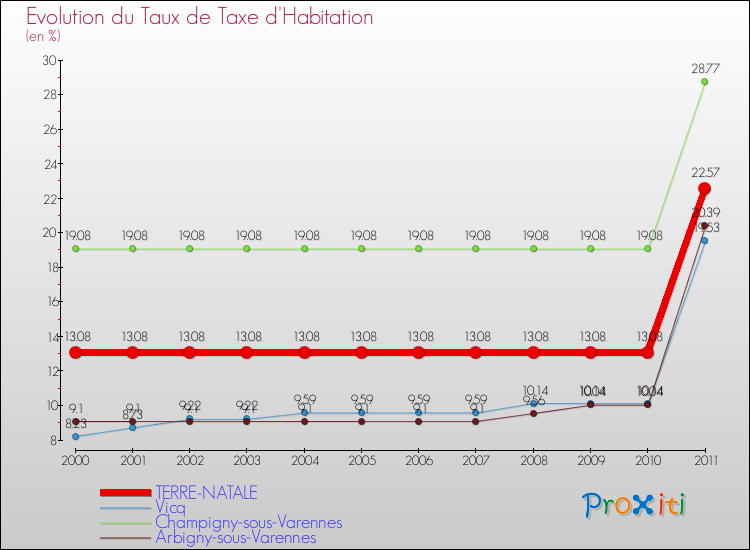 Evolution du taux de la taxe d'habitation pour TERRE-NATALE et les communes proches Comparaison des taux de la taxe d'habitation pour TERRE-NATALE et les communes voisines
