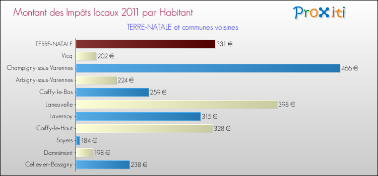 Montant des impôts locaux par Habitant pour TERRE-NATALE et les communes proches Comparaison des impôts locaux par habitant pour TERRE-NATALE et les communes voisines
