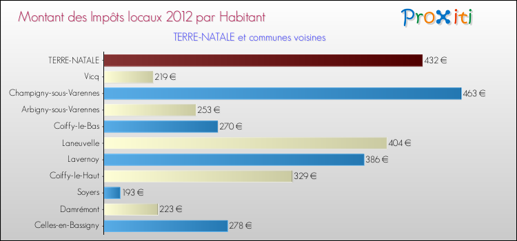 Montant des impôts locaux par Habitant pour TERRE-NATALE et les communes proches Comparaison des impôts locaux par habitant pour TERRE-NATALE et les communes voisines