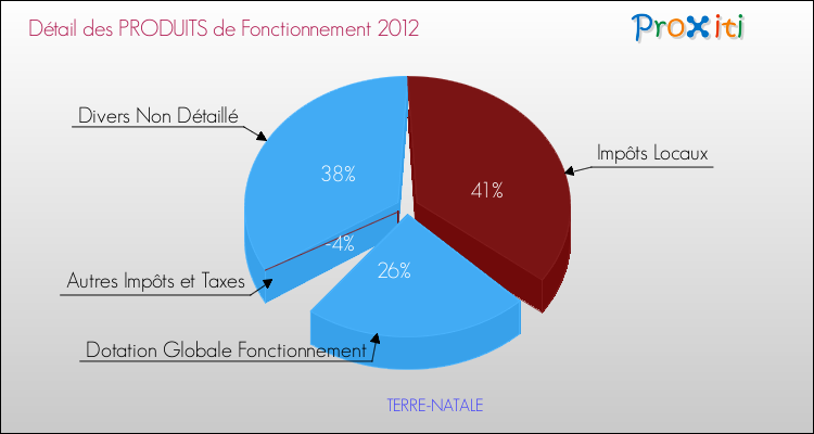 Décomposition du Budget de Fonctionnement 2012 de la commune de TERRE-NATALE Budget de Fonctionnement 2012 pour la commune de TERRE-NATALE