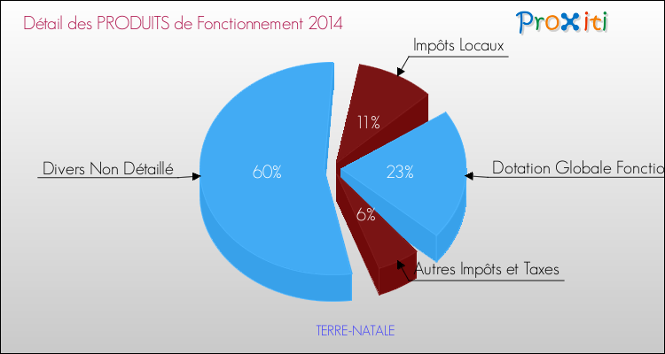 Décomposition du Budget de Fonctionnement 2014 de la commune de TERRE-NATALE Budget de Fonctionnement 2014 pour la commune de TERRE-NATALE