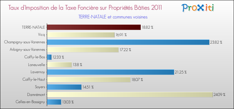 Taux d'imposition de la taxe foncière sur le bati 2011 pour TERRE-NATALE et les communes proches Comparaison des taux d'imposition de la taxe foncière sur le bati 2011 pour TERRE-NATALE et les communes voisines