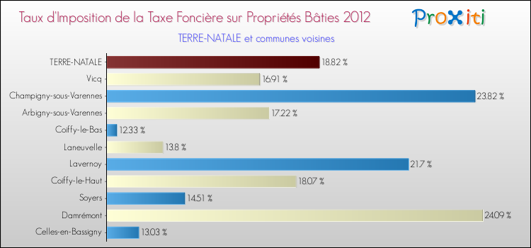 Taux d'imposition de la taxe foncière sur le bati 2012 pour TERRE-NATALE et les communes proches Comparaison des taux d'imposition de la taxe foncière sur le bati 2012 pour TERRE-NATALE et les communes voisines