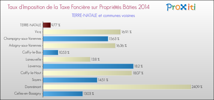 Taux d'imposition de la taxe foncière sur le bati 2014 pour TERRE-NATALE et les communes proches Comparaison des taux d'imposition de la taxe foncière sur le bati 2014 pour TERRE-NATALE et les communes voisines