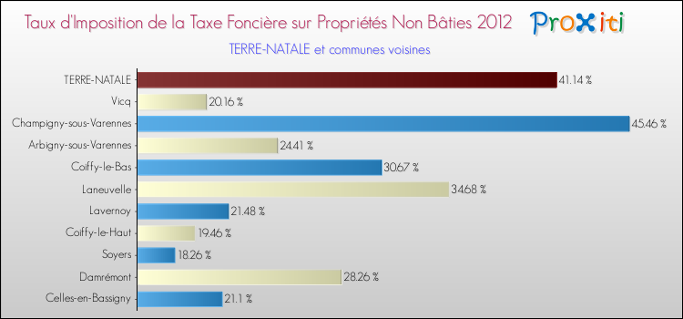 Taux d'imposition de la taxe foncière sur les immeubles et terrains non batis 2012 pour TERRE-NATALE et les communes proches Comparaison des taux d'imposition de la taxe foncière sur les immeubles et terrains non batis 2012 pour TERRE-NATALE et les communes voisines
