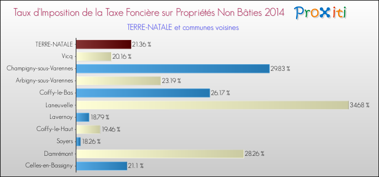 Taux d'imposition de la taxe foncière sur les immeubles et terrains non batis 2014 pour TERRE-NATALE et les communes proches Comparaison des taux d'imposition de la taxe foncière sur les immeubles et terrains non batis 2014 pour TERRE-NATALE et les communes voisines