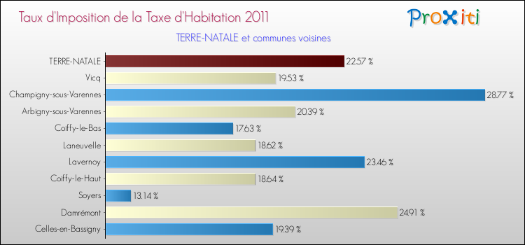 Taux d'imposition de la taxe d'habitation 2011 pour TERRE-NATALE et les communes proches Comparaison des taux d'imposition de la taxe d'habitation 2011 pour TERRE-NATALE et les communes voisines