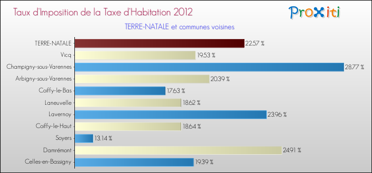 Taux d'imposition de la taxe d'habitation 2012 pour TERRE-NATALE et les communes proches Comparaison des taux d'imposition de la taxe d'habitation 2012 pour TERRE-NATALE et les communes voisines
