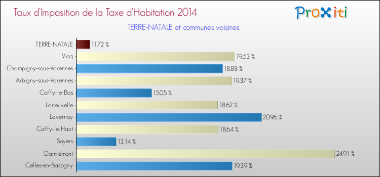 Taux d'imposition de la taxe d'habitation 2014 pour TERRE-NATALE et les communes proches Comparaison des taux d'imposition de la taxe d'habitation 2014 pour TERRE-NATALE et les communes voisines