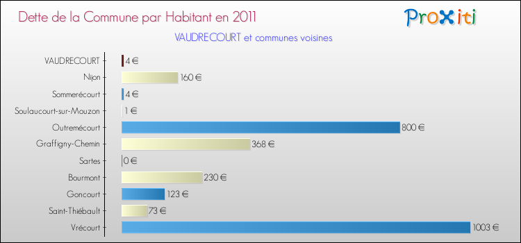 Dette par habitant de la commune en 2011 pour VAUDRECOURT et les communes proches Comparaison de la dette par habitant de la commune en 2011 pour VAUDRECOURT et les communes voisines