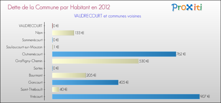 Dette par habitant de la commune en 2012 pour VAUDRECOURT et les communes proches Comparaison de la dette par habitant de la commune en 2012 pour VAUDRECOURT et les communes voisines