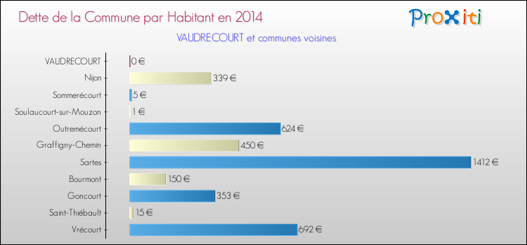 Dette par habitant de la commune en 2014 pour VAUDRECOURT et les communes proches Comparaison de la dette par habitant de la commune en 2014 pour VAUDRECOURT et les communes voisines