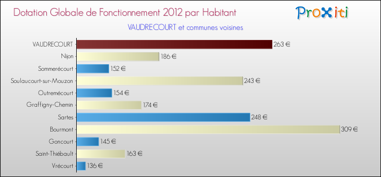 Montant des dotations globales de fonctionnement DGF par Habitant pour VAUDRECOURT et les communes proches Comparaison des des dotations globales de fonctionnement DGF par habitant pour VAUDRECOURT et les communes voisines