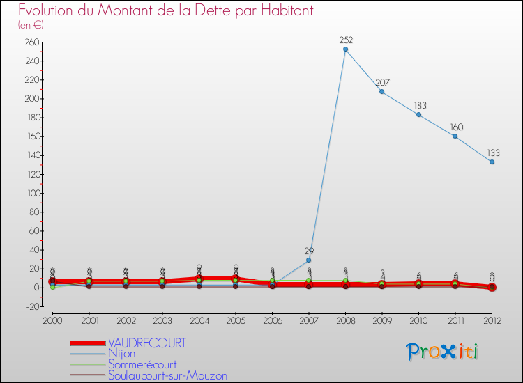 Evolution de la dette par habitant pour la commune de VAUDRECOURT et les communes proches de 2000 à 2012 Comparaison de la dette par habitant pour VAUDRECOURT et les communes voisines de 2000 à 2012