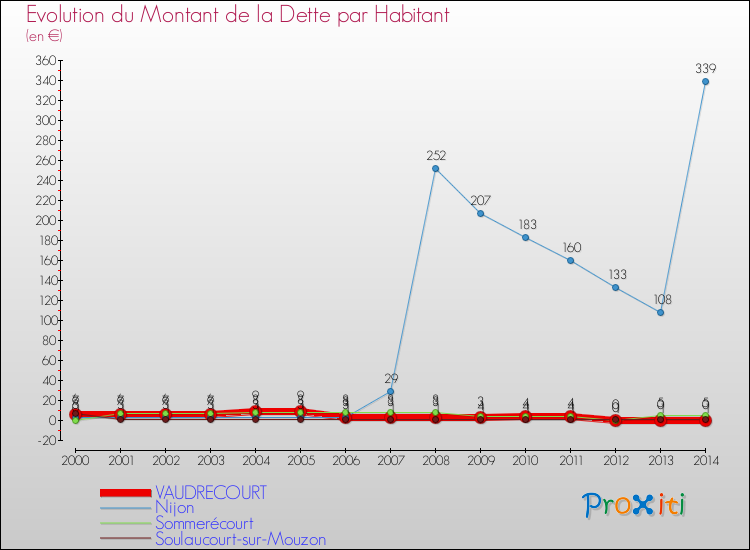 Evolution de la dette par habitant pour la commune de VAUDRECOURT et les communes proches de 2000 à 2014 Comparaison de la dette par habitant pour VAUDRECOURT et les communes voisines de 2000 à 2014