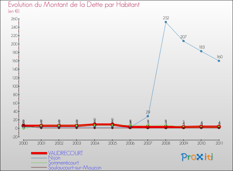 Evolution de la dette par habitant pour la commune de VAUDRECOURT et les communes proches Comparaison de la dette par habitant pour VAUDRECOURT et les communes voisines