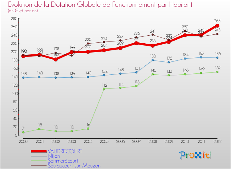 Evolution et montant de la dotation globale de fonctionnement par Habitant pour VAUDRECOURT et les communes proches Comparaison des dotations globales de fonctionnement par habitant pour VAUDRECOURT et les communes voisines