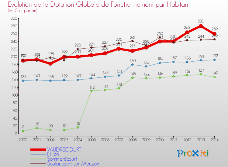 Evolution et montant de la dotation globale de fonctionnement par Habitant pour VAUDRECOURT et les communes proches de 2000 à 2014. Comparaison des dotations globales de fonctionnement par habitant pour VAUDRECOURT et les communes voisines de 2000 à 2014.