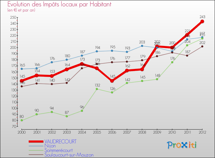 Evolution et montant des impôts locaux par Habitant pour VAUDRECOURT et les communes proches Comparaison des impôts locaux par habitant pour VAUDRECOURT et les communes voisines
