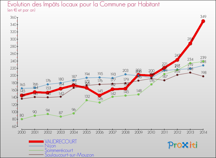 Evolution et montant des impôts locaux par Habitant pour VAUDRECOURT et les communes proches de 2000 à 2014 Comparaison des impôts locaux par habitant pour VAUDRECOURT et les communes voisines de 2000 à 2014
