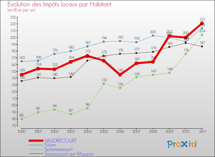 Evolution et montant des impôts locaux par Habitant pour VAUDRECOURT et les communes proches Comparaison des impôts locaux par habitant pour VAUDRECOURT et les communes voisines