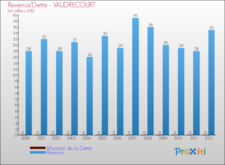 Evolution comparée de la dette et des revenus pour la commune de VAUDRECOURT de 2000 à 2012 Comparaison de la dette et des revenus pour VAUDRECOURT de 2000 à 2012