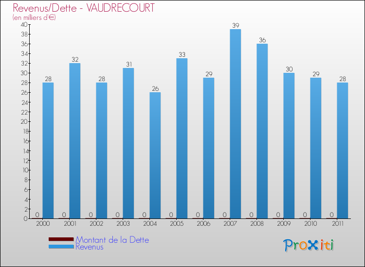 Evolution comparée de la dette et des revenus pour la commune de VAUDRECOURT de 2000 à 2011 Comparaison de la dette et des revenus pour VAUDRECOURT de 2000 à 2011