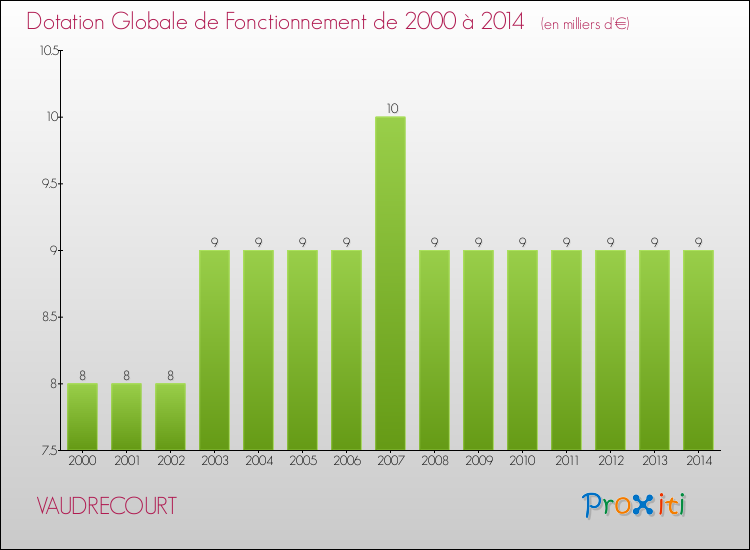 Evolution du montant de la Dotation Globale de Fonctionnement pour la commune de VAUDRECOURT de 2000 à 2014 Evolution du montant de la Dotation Globale de Fonctionnement pour VAUDRECOURT de 2000 à 2014