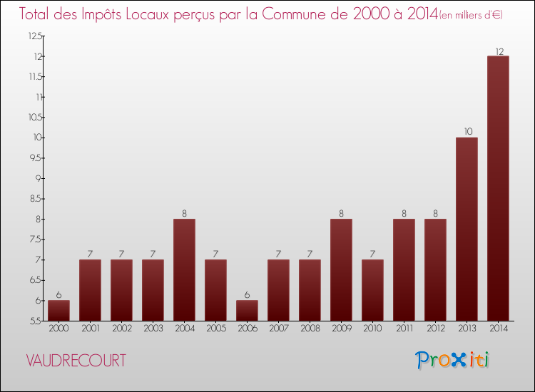 Evolution des Impôts Locaux pour la commune de VAUDRECOURT de 2000 à 2014 Evolution des Impôts Locaux pour VAUDRECOURT de 2000 à 2014