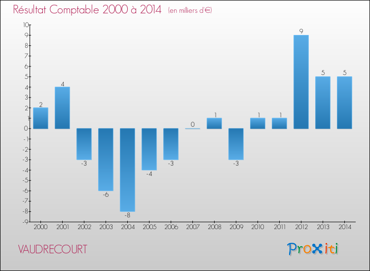 Evolution du résultat comptable pour la commune de VAUDRECOURT de 2000 à 2014 Evolution du résultat comptable pour VAUDRECOURT de 2000 à 2014
