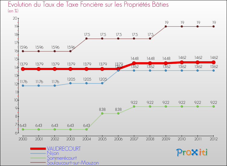 Evolution du taux de la taxe foncière sur le bati pour VAUDRECOURT et les communes proches de 2000 à 2012 Comparaison des taux de taxe foncière sur le bati pour VAUDRECOURT et les communes voisines de 2000 à 2012