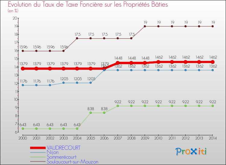 Evolution du taux de la taxe foncière sur le bati pour VAUDRECOURT et les communes proches de 2000 à 2014 Comparaison des taux de taxe foncière sur le bati pour VAUDRECOURT et les communes voisines de 2000 à 2014