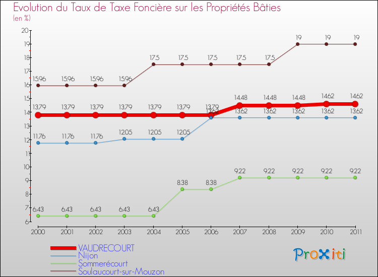 Evolution du taux de la taxe foncière sur le bati pour VAUDRECOURT et les communes proches Comparaison des taux de taxe foncière sur le bati pour VAUDRECOURT et les communes voisines