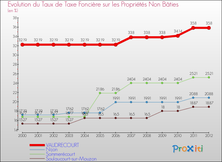 Evolution du taux de la taxe foncière sur les immeubles et terrains non batis pour VAUDRECOURT et les communes proches de 2000 à 2012 Comparaison des taux de la taxe foncière sur les immeubles et terrains non batis pour VAUDRECOURT et les communes voisines de 2000 à 2012