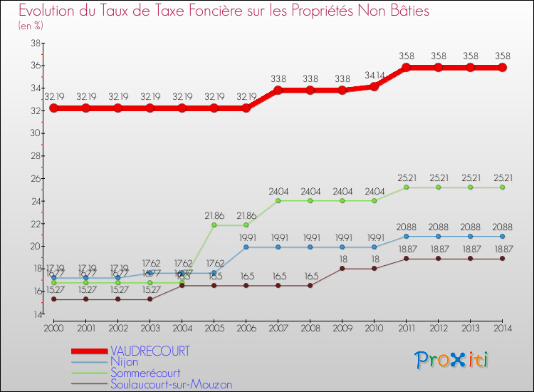 Evolution du taux de la taxe foncière sur les immeubles et terrains non batis pour VAUDRECOURT et les communes proches de 2000 à 2014 Comparaison des taux de la taxe foncière sur les immeubles et terrains non batis pour VAUDRECOURT et les communes voisines de 2000 à 2014