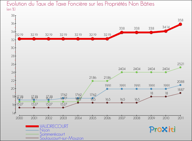 Evolution du taux de la taxe foncière sur les immeubles et terrains non batis pour VAUDRECOURT et les communes proches Comparaison des taux de la taxe foncière sur les immeubles et terrains non batis pour VAUDRECOURT et les communes voisines
